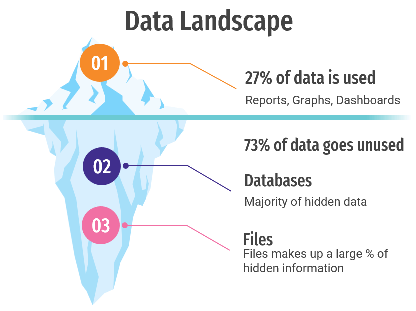Fzzy AI - Iceberg model of data